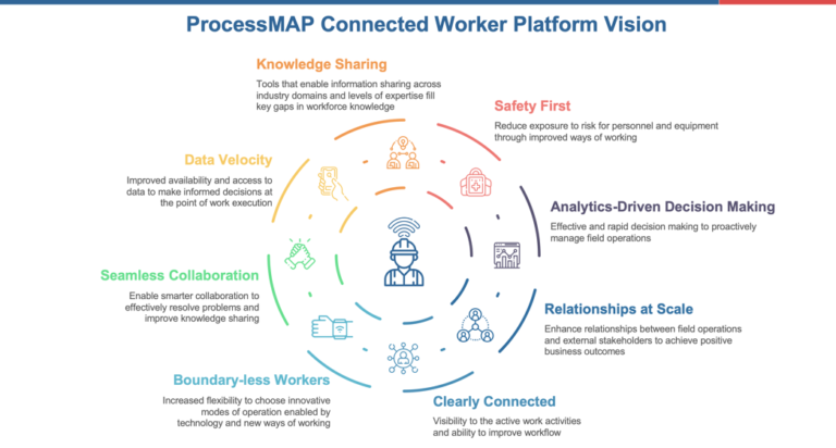 Process Safety Visions: Enhanced Application and Sharing of